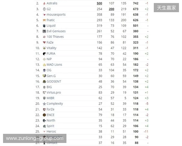 HLTV本周排名:FURIA稳居第一,LVG再退3名